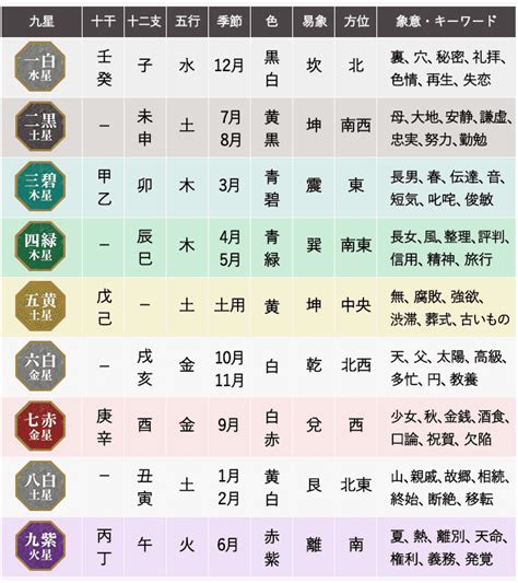 九星气学|九星気学の基礎知識｜歴史、起源、本命星と月命星の 